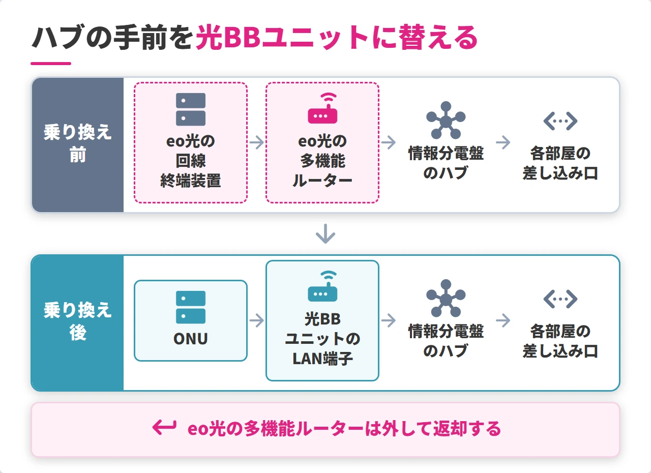 eo光からソフトバンク光への乗り換えで有線LANをつなぎ直す方法