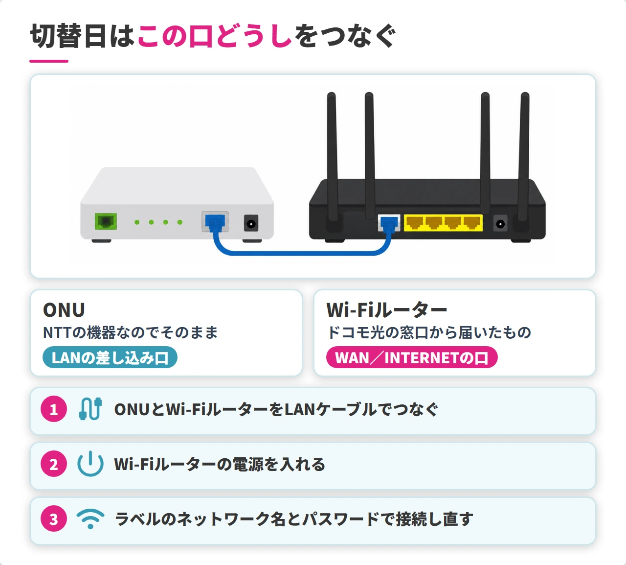 ONUとWi-Fiルーターのつなぎ方と切替日の3ステップ