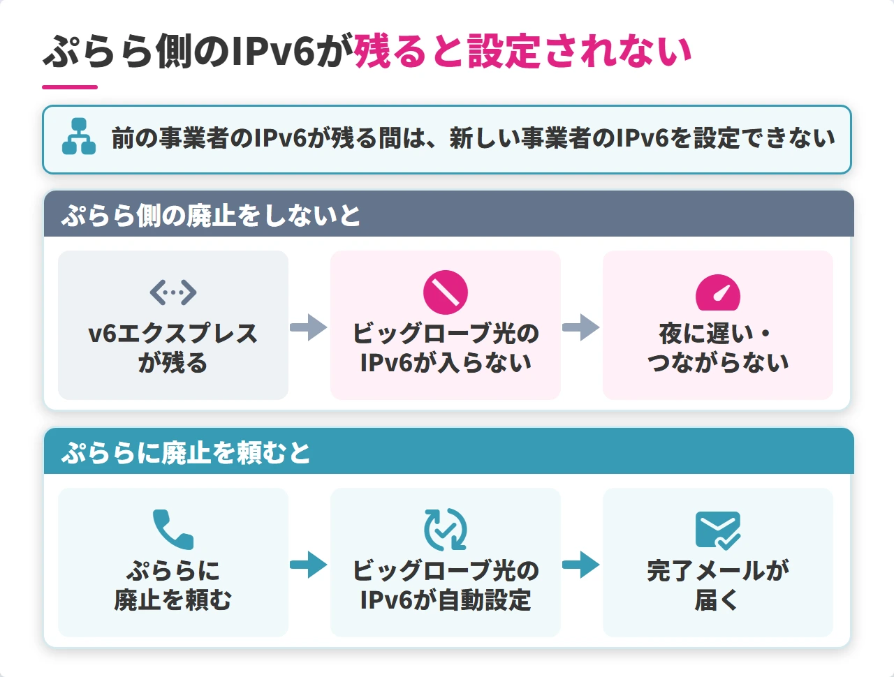 ぷらら側のIPv6が残るとビッグローブ光のIPv6が設定されない仕組み