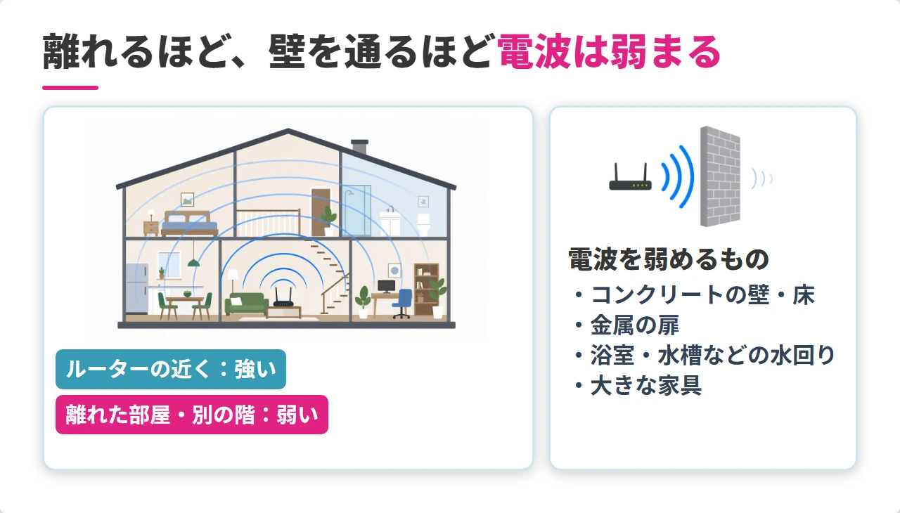 ルーターから離れた部屋や壁の向こうでWi-Fiの電波が弱まる仕組み