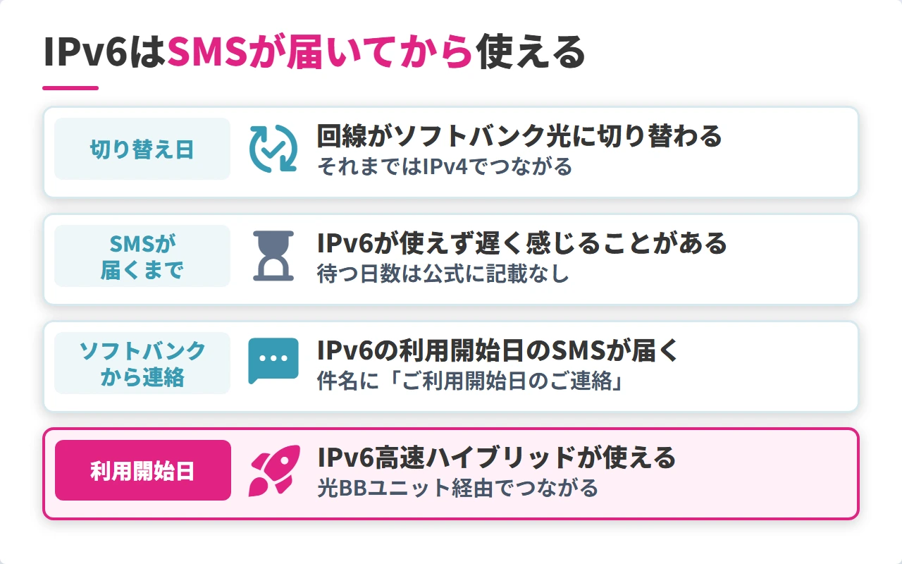 ソフトバンク光の切り替え直後にIPv6高速ハイブリッドが使えるまでの流れ