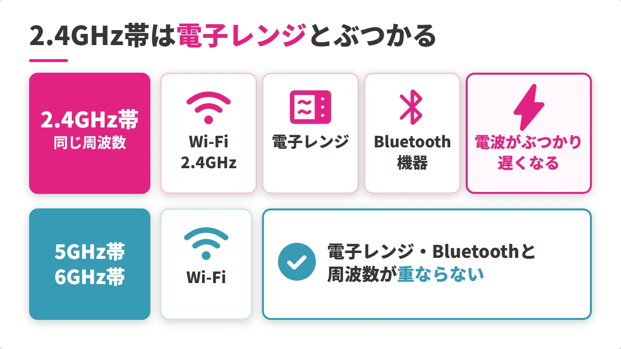 Wi-Fiの2.4GHz帯が電子レンジやBluetoothと干渉する仕組み