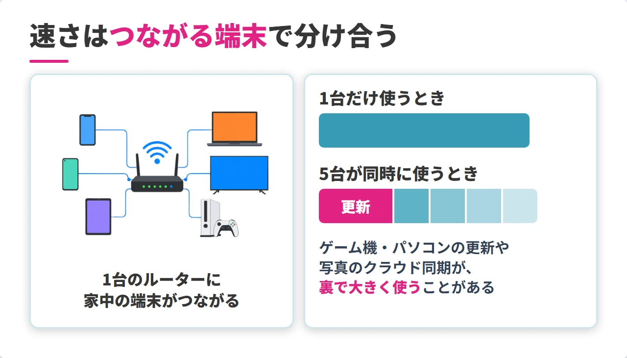 1台のWi-Fiルーターの速さを複数の端末で分け合う仕組み