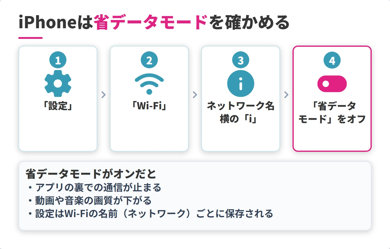 iPhoneのWi-Fiの省データモードを切り替える場所