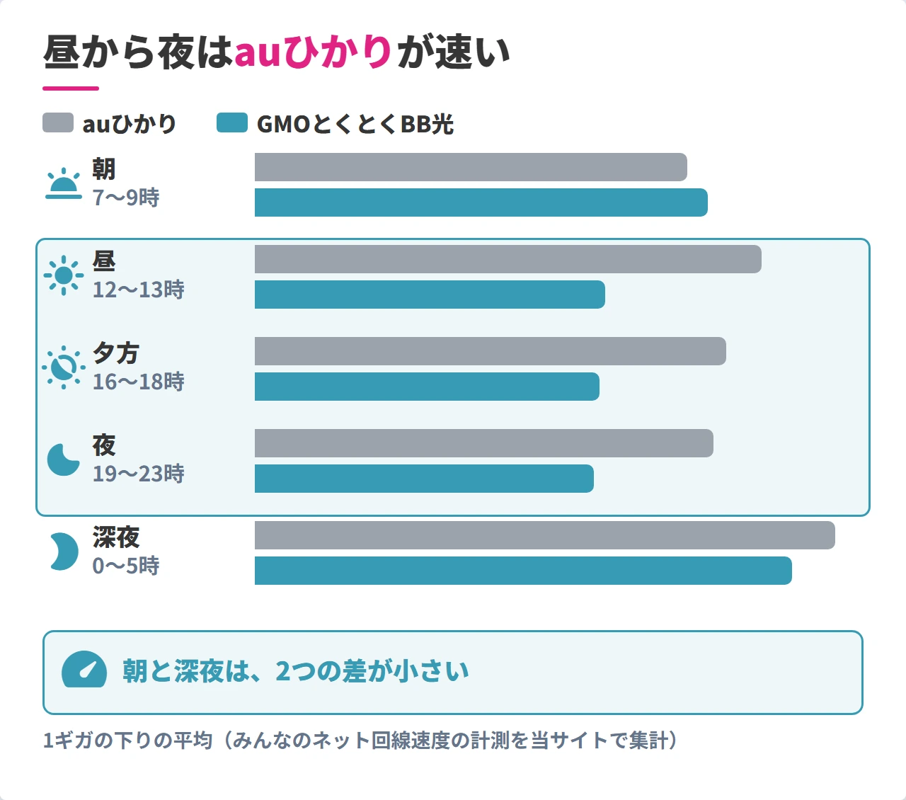 auひかりとGMOとくとくBB光の時間帯別の下り速度の比較(1ギガ)