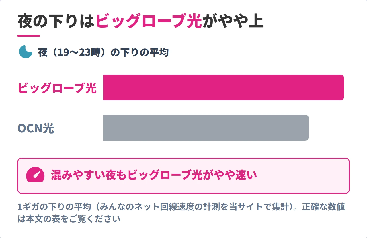 ビッグローブ光とOCN光の夜の下り速度の比較（1ギガ）