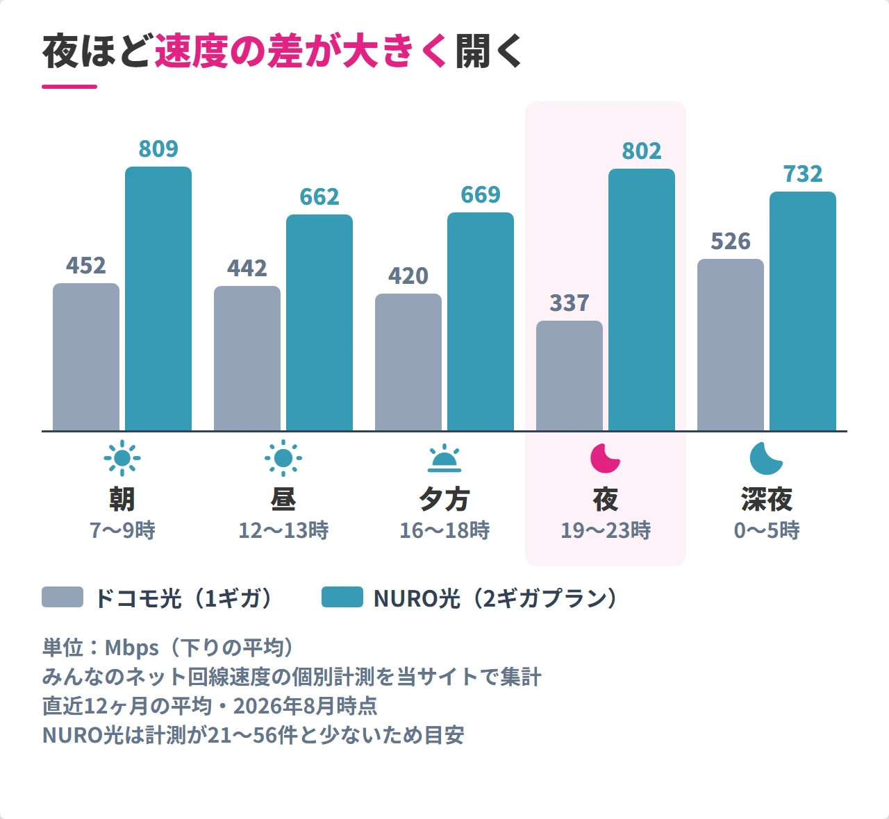 ドコモ光とNURO光の時間帯別の下り速度
