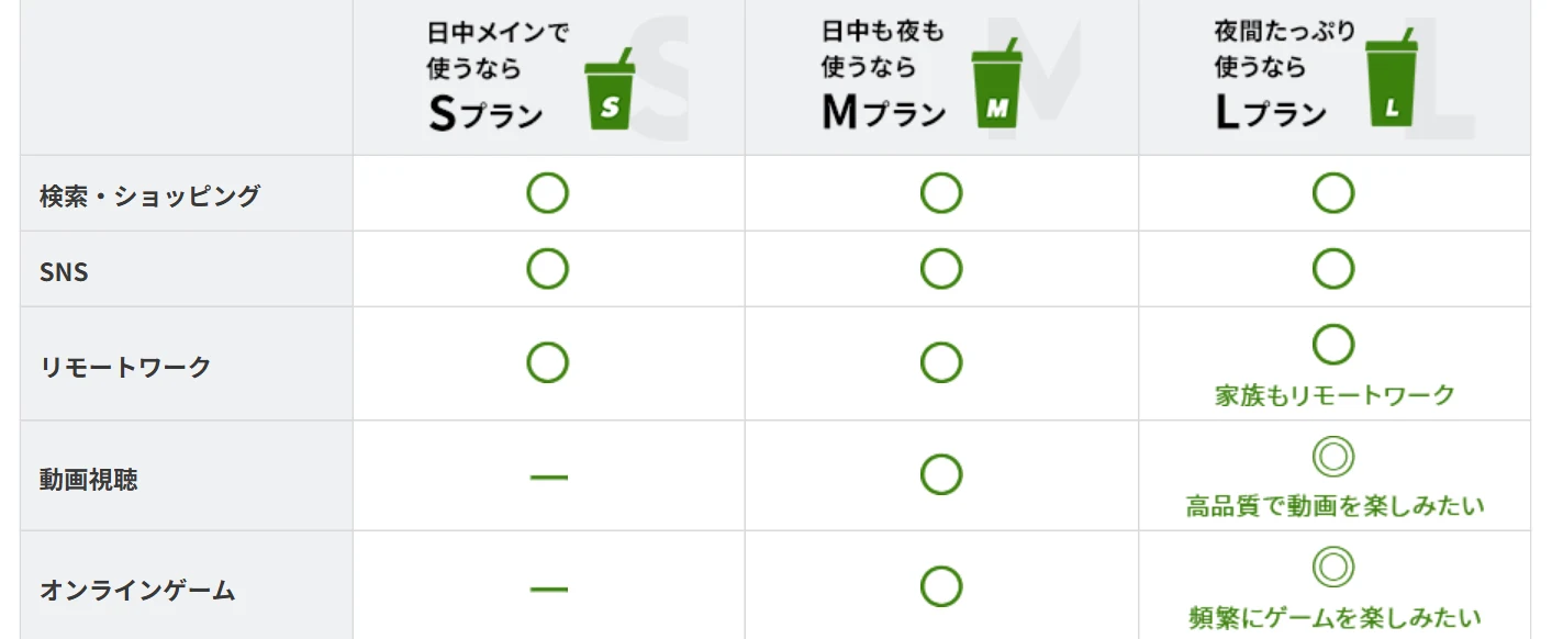 So-net光のS・M・Lのプランの使い方の目安の表