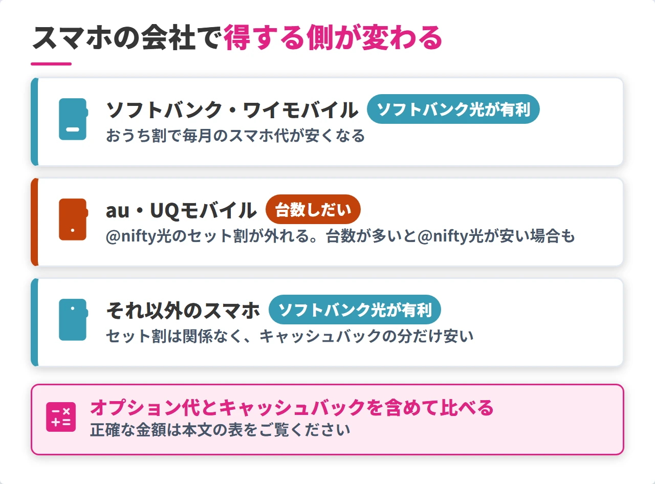 スマホのキャリア別のnifty光とソフトバンク光の損得