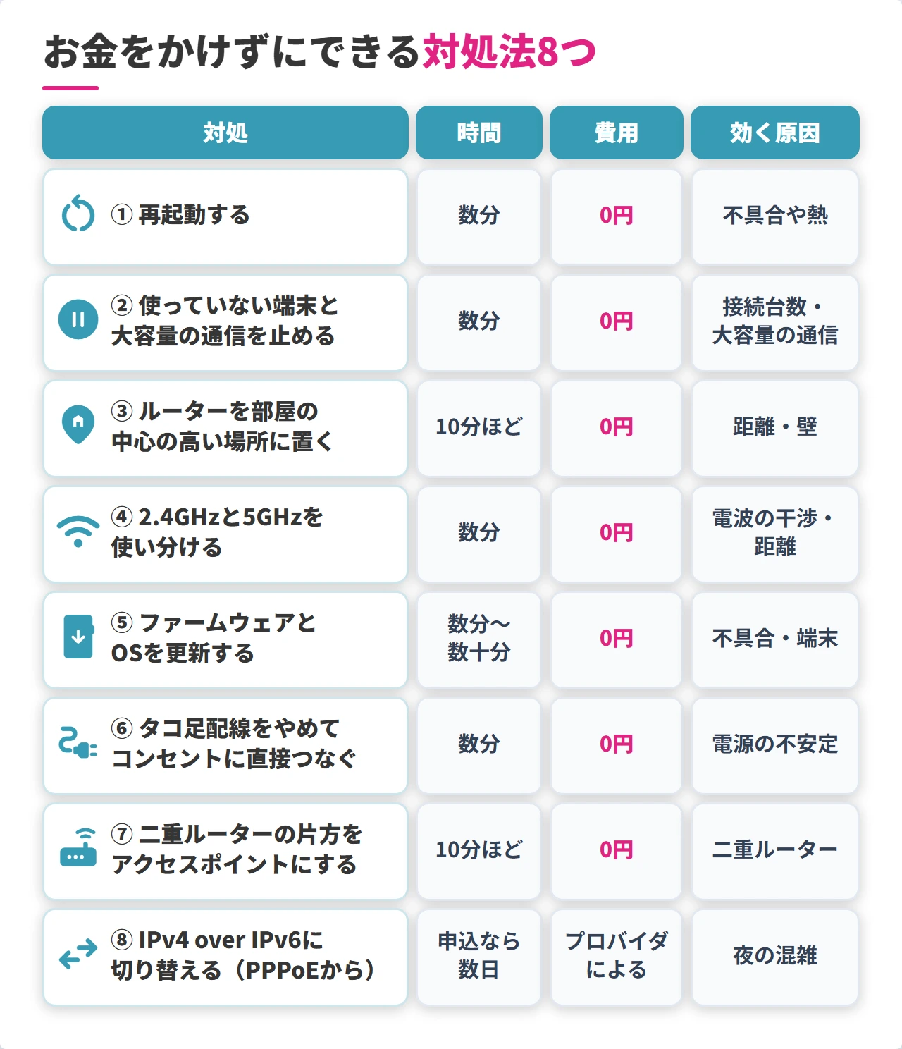 Wi-Fiが遅いときの対処法8つの時間・費用・効く原因の一覧