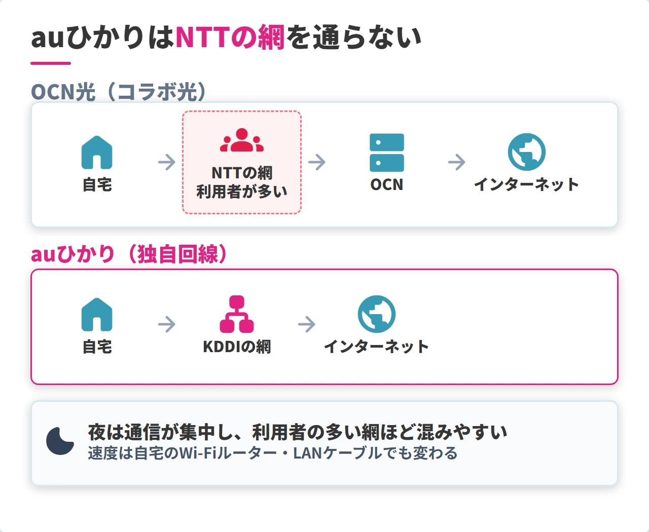 OCN光とauひかりの通信の通り道の違い