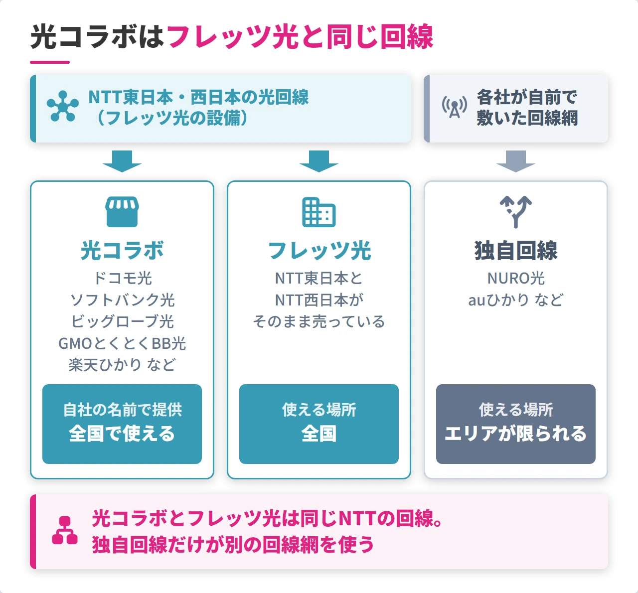 フレッツ光・光コラボ・独自回線の回線網の関係図