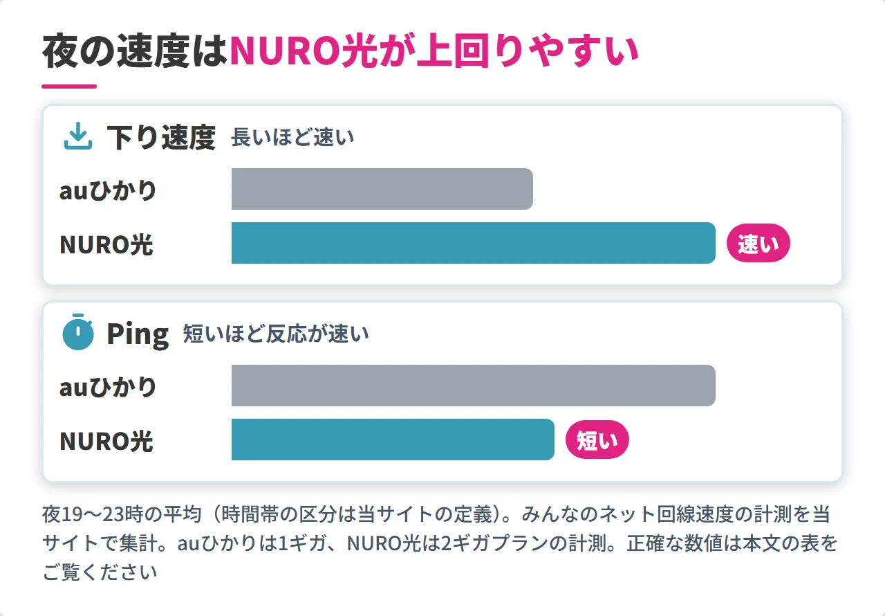 夜の時間帯のauひかりとNURO光の下り速度とPingの比較