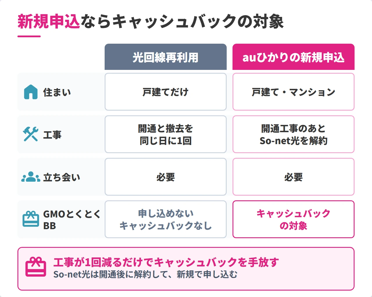 光回線再利用とauひかりの新規申込の違い
