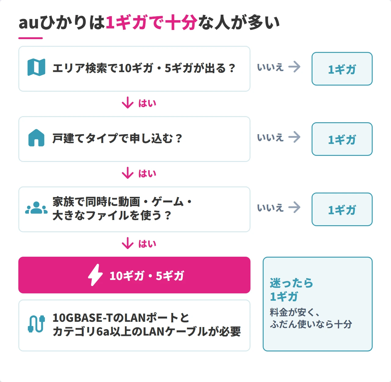 auひかりを1ギガにするか10ギガ・5ギガにするかの判断フロー