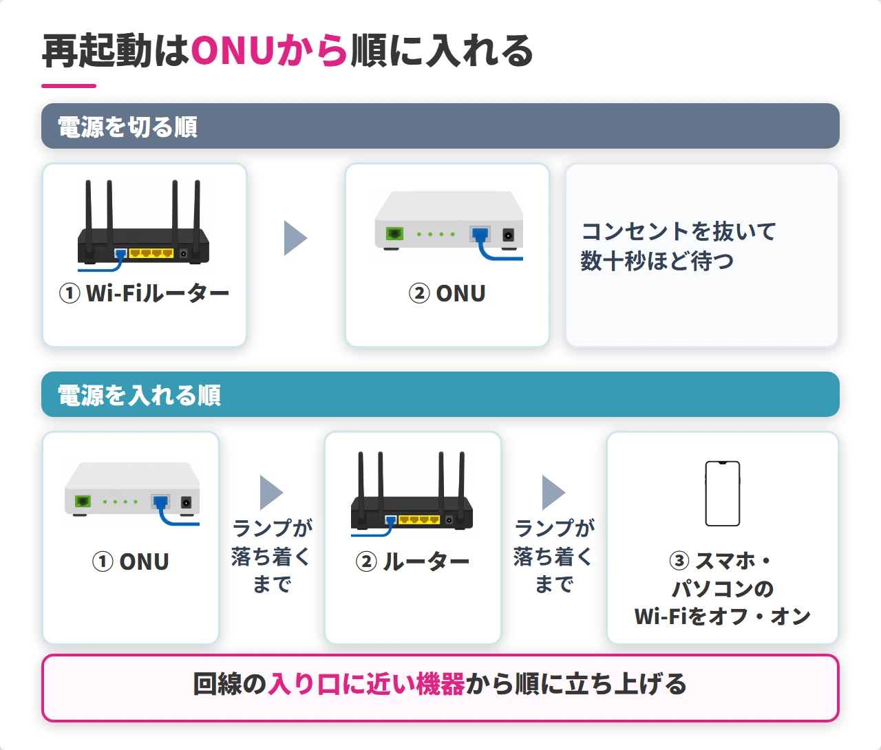 Wi-FiルーターとONUの電源を切る順番と入れる順番