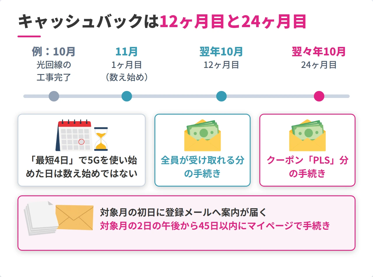 ビッグローブ光プラスのキャッシュバック受け取り時期の時間軸
