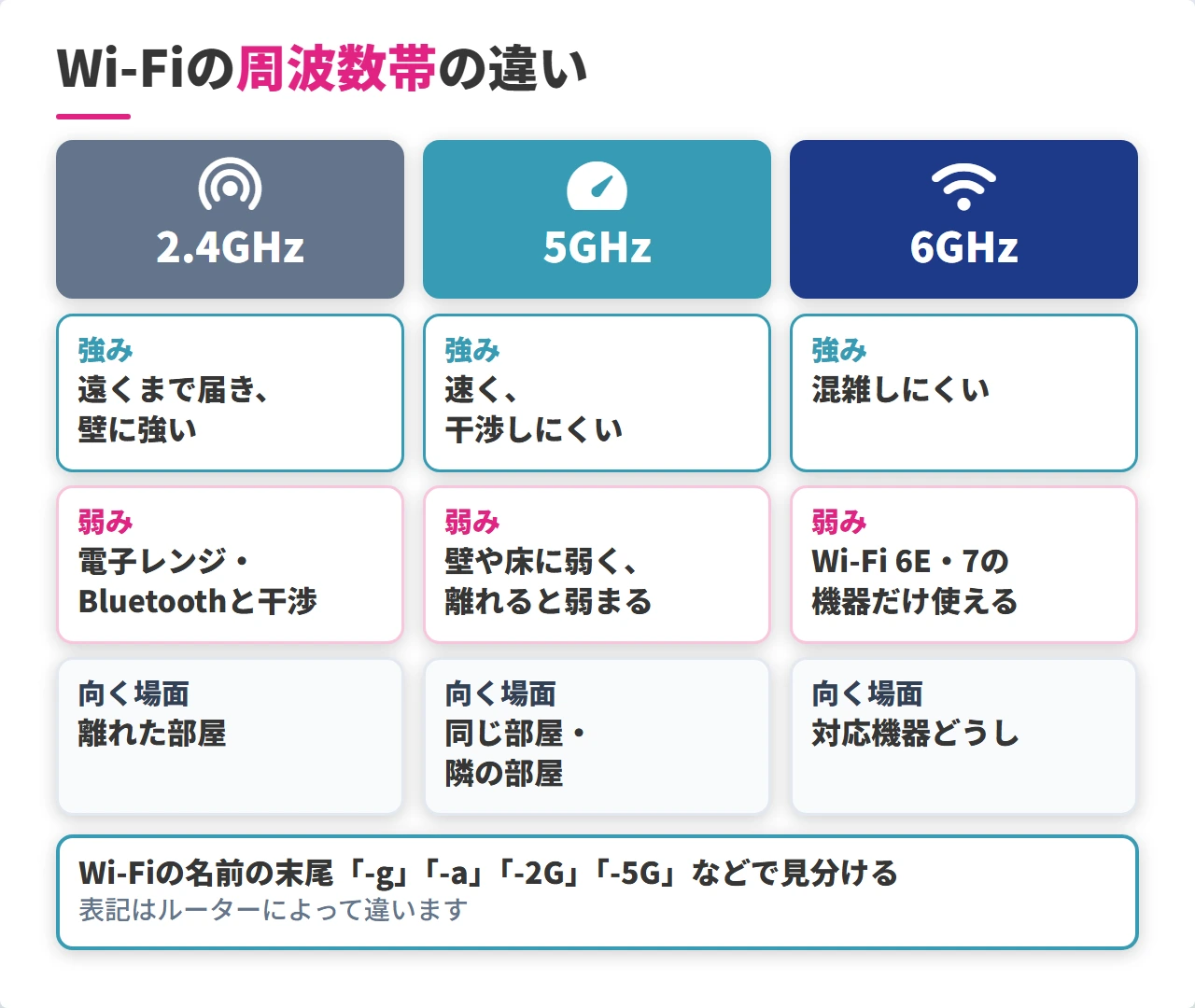 Wi-Fiの2.4GHz・5GHz・6GHzの強みと弱みの比較