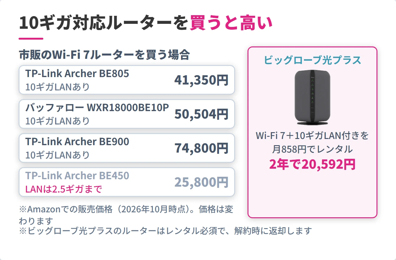 10ギガ対応Wi-Fi 7ルーターの購入価格とビッグローブ光プラスのレンタル料の比較