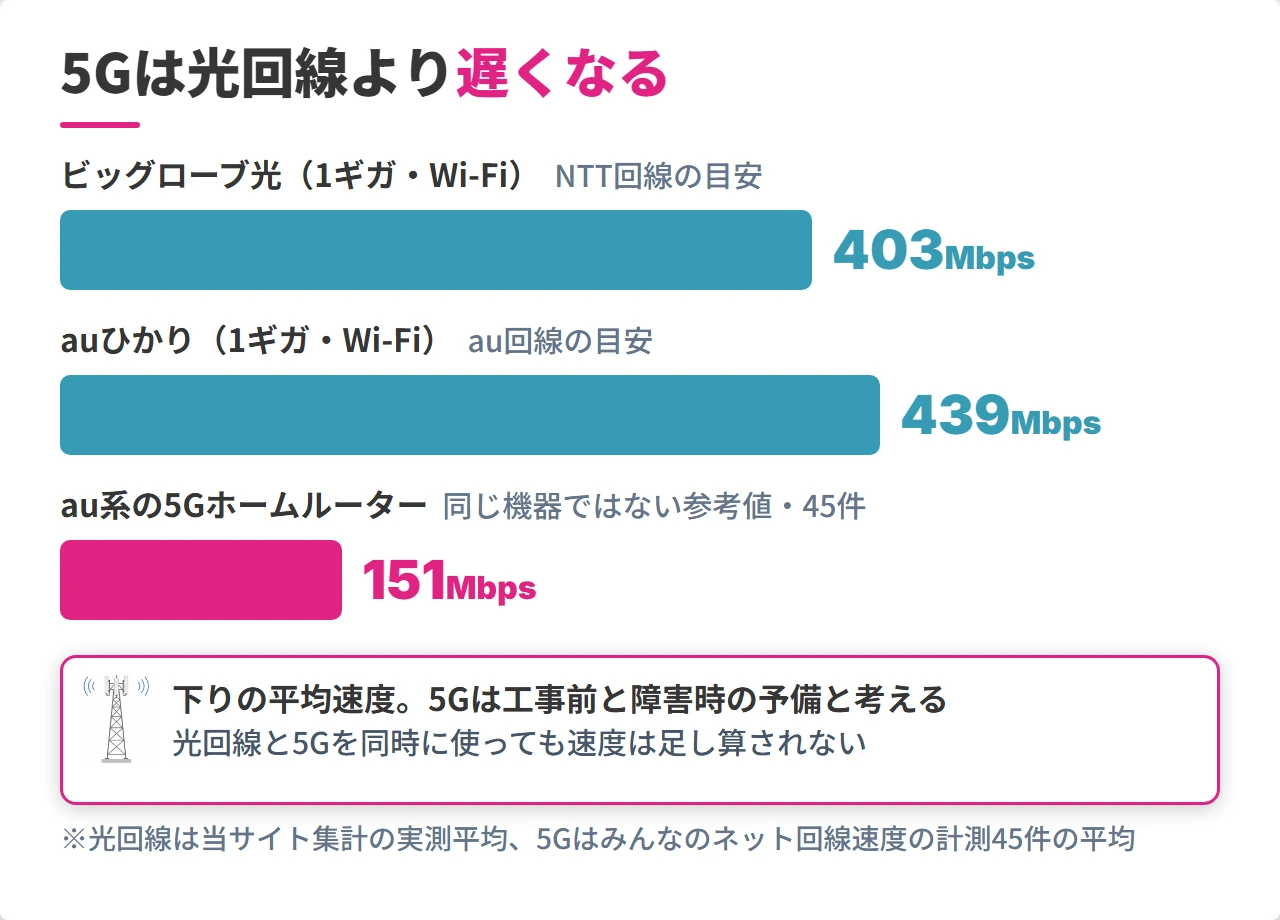 ビッグローブ光・auひかりと5Gホームルーターの平均速度比較