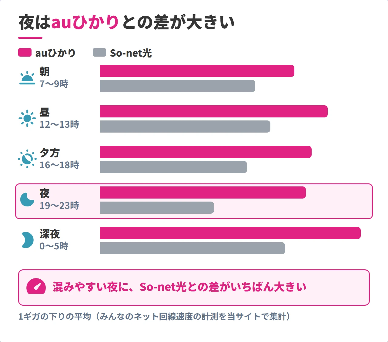 So-net光とauひかりの時間帯別の下り速度の比較(1ギガ)