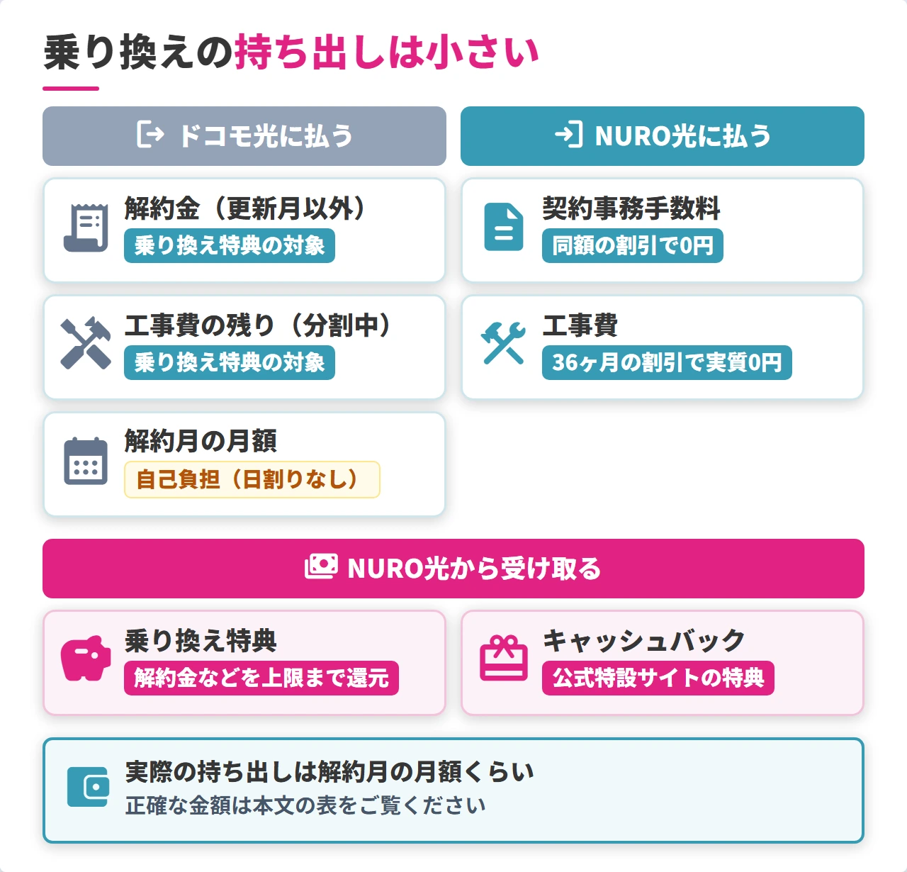 ドコモ光からNURO光への乗り換えの収支（払うお金と受け取るお金）