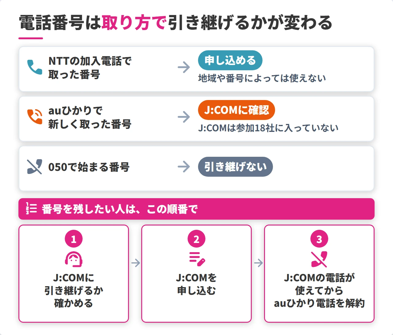 auひかりの電話番号をJ:COMへ引き継げるかの確かめ方