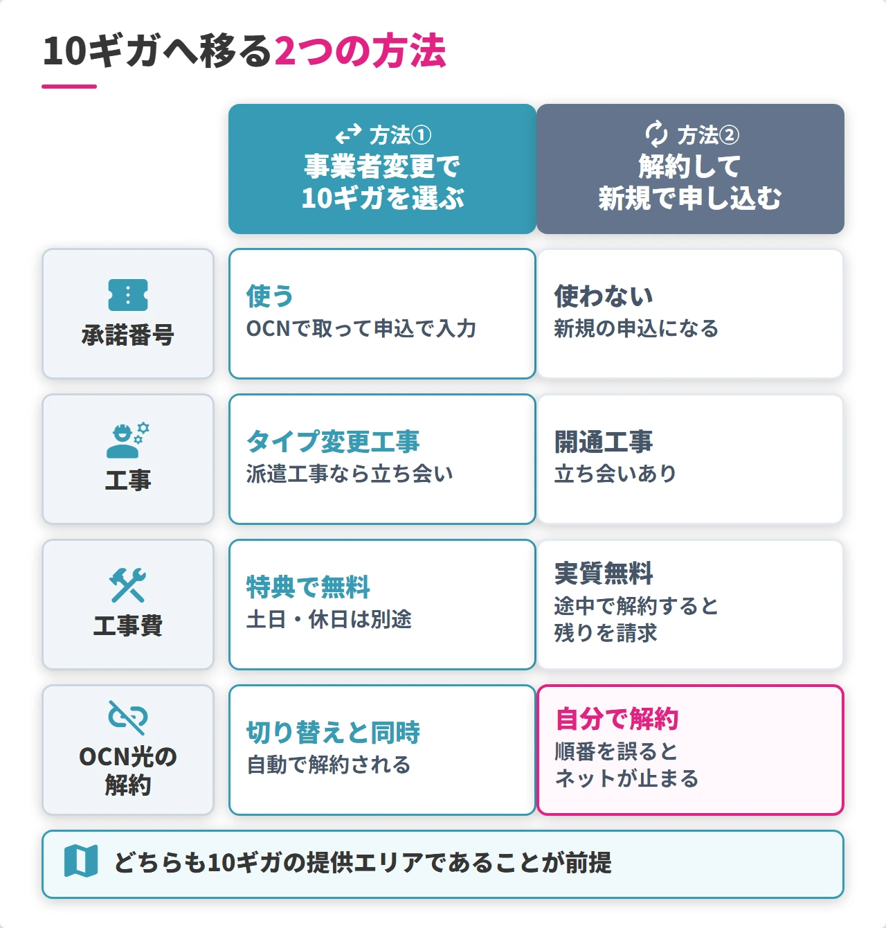OCN光からビッグローブ光10ギガへ移る2つの方法の比較表