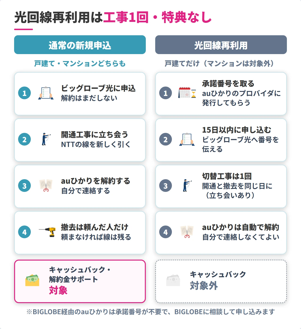 通常の新規申込と光回線再利用の違いの比較図