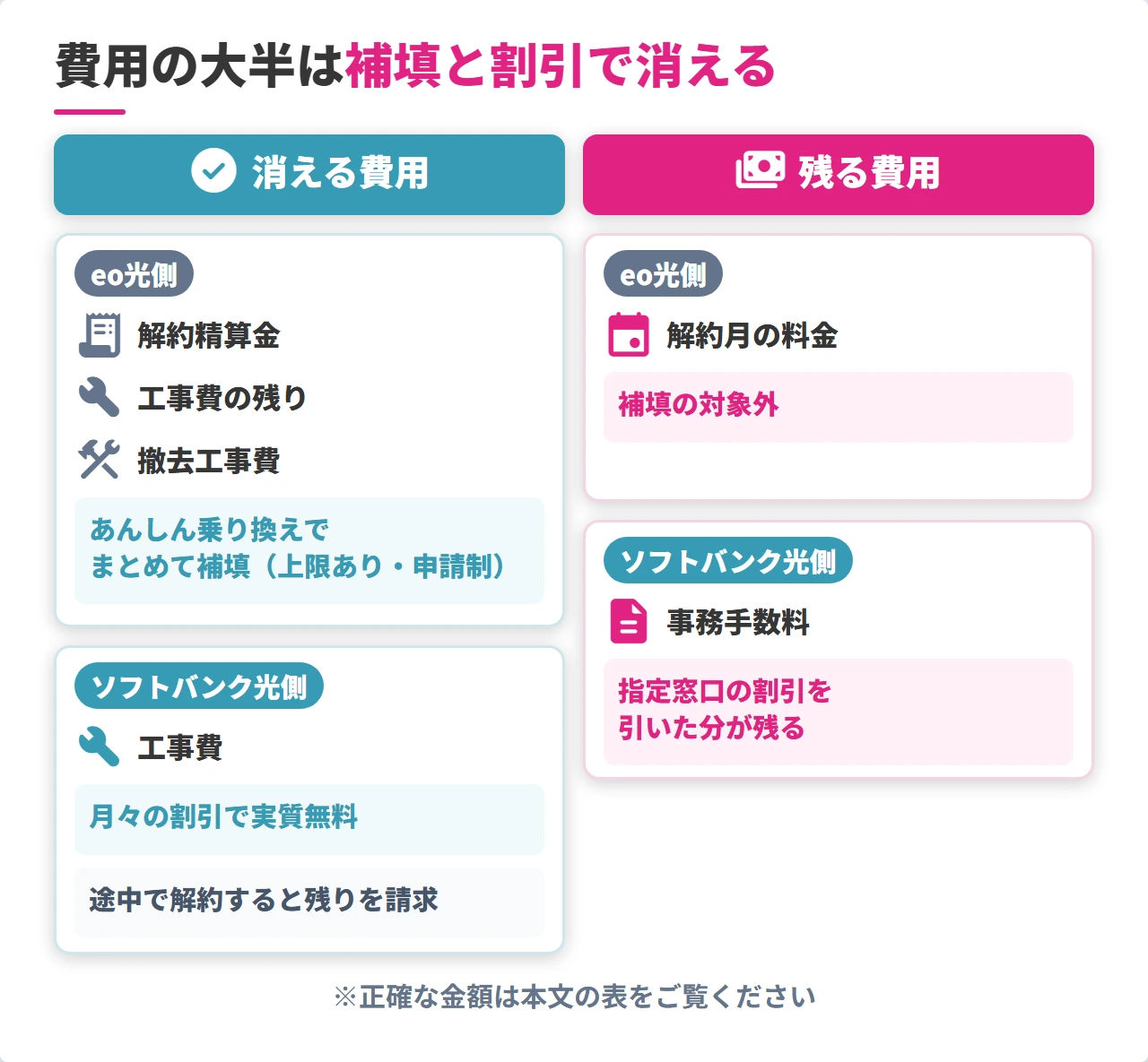 eo光からソフトバンク光への乗り換えで補填・割引で消える費用と残る費用