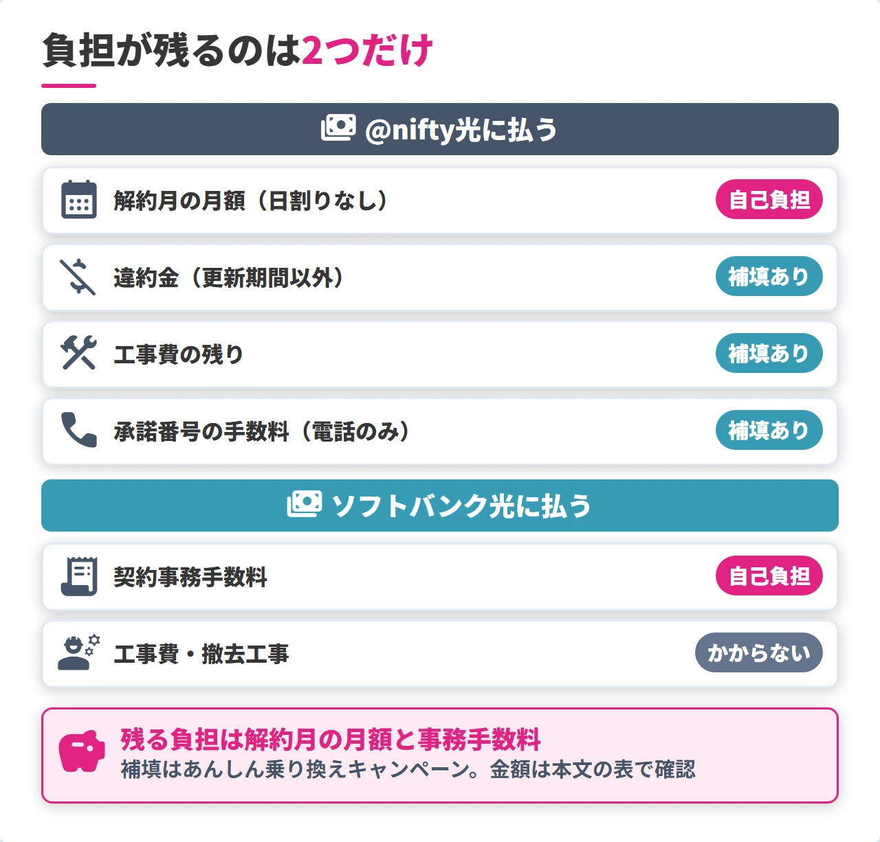 nifty光からソフトバンク光への乗り換えでかかる費用と補填