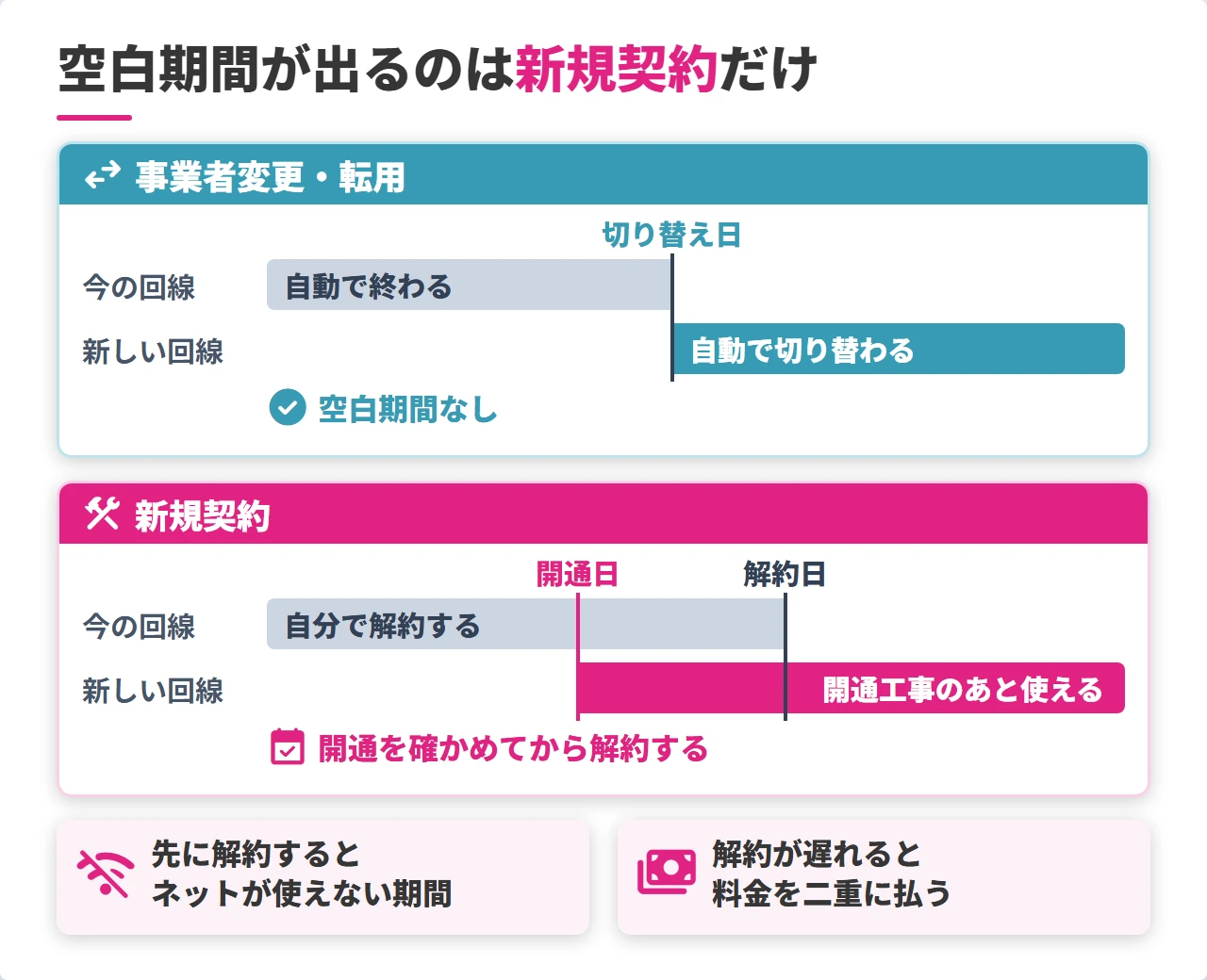 光回線の乗り換え方法ごとの切り替えのタイミングと空白期間