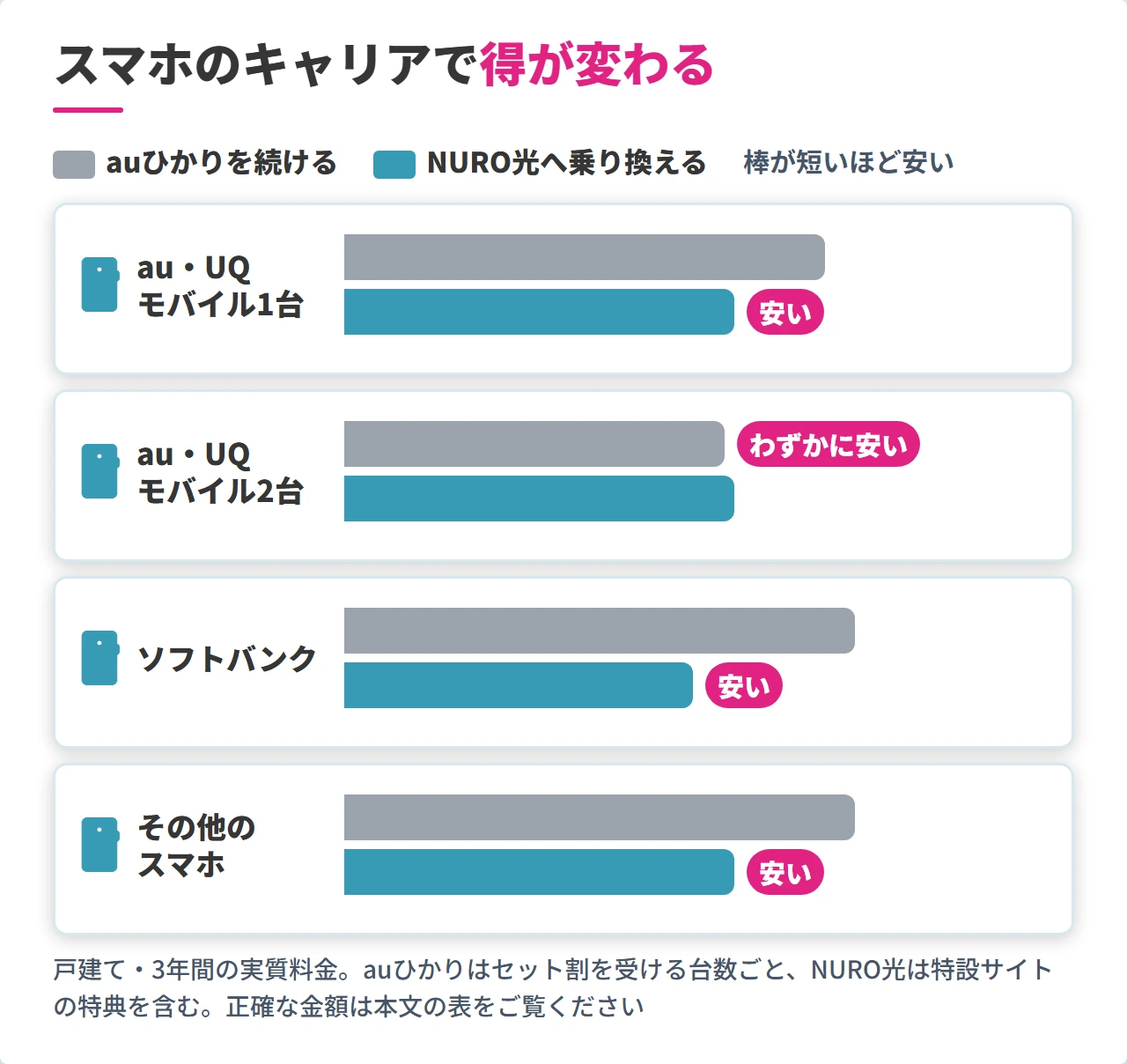 スマホのキャリア別のauひかりとNURO光の実質料金比較