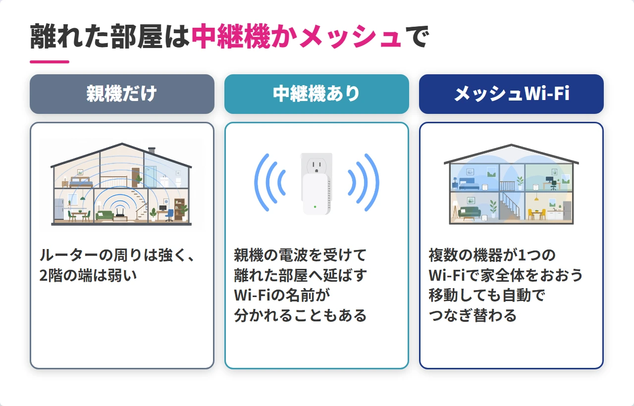 親機だけ・中継機・メッシュWi-Fiの電波の届く範囲の比較