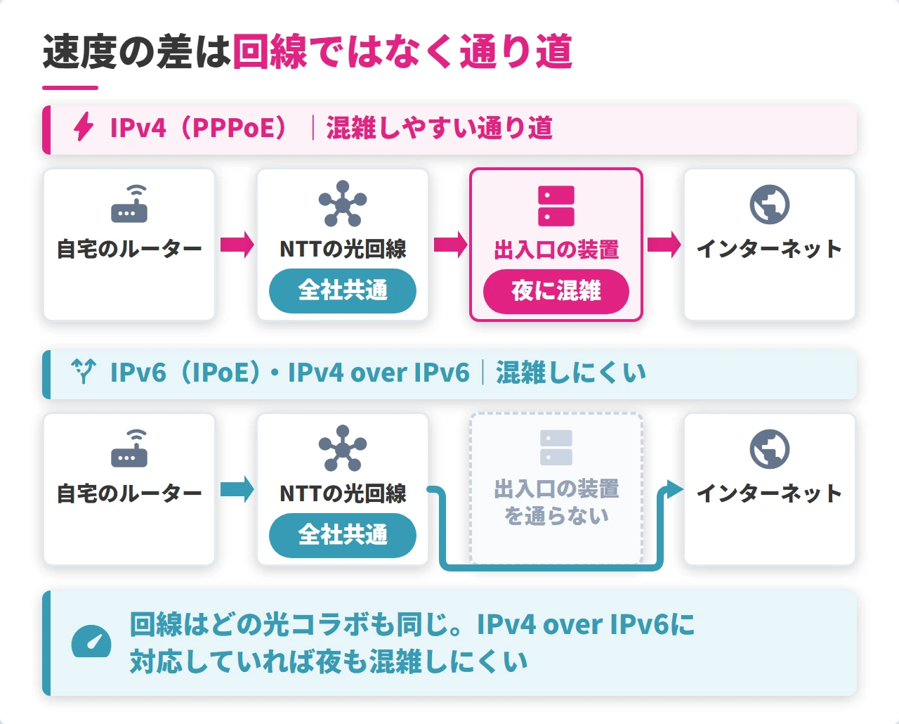 IPv4(PPPoE)とIPv4 over IPv6で混雑する場所の違い