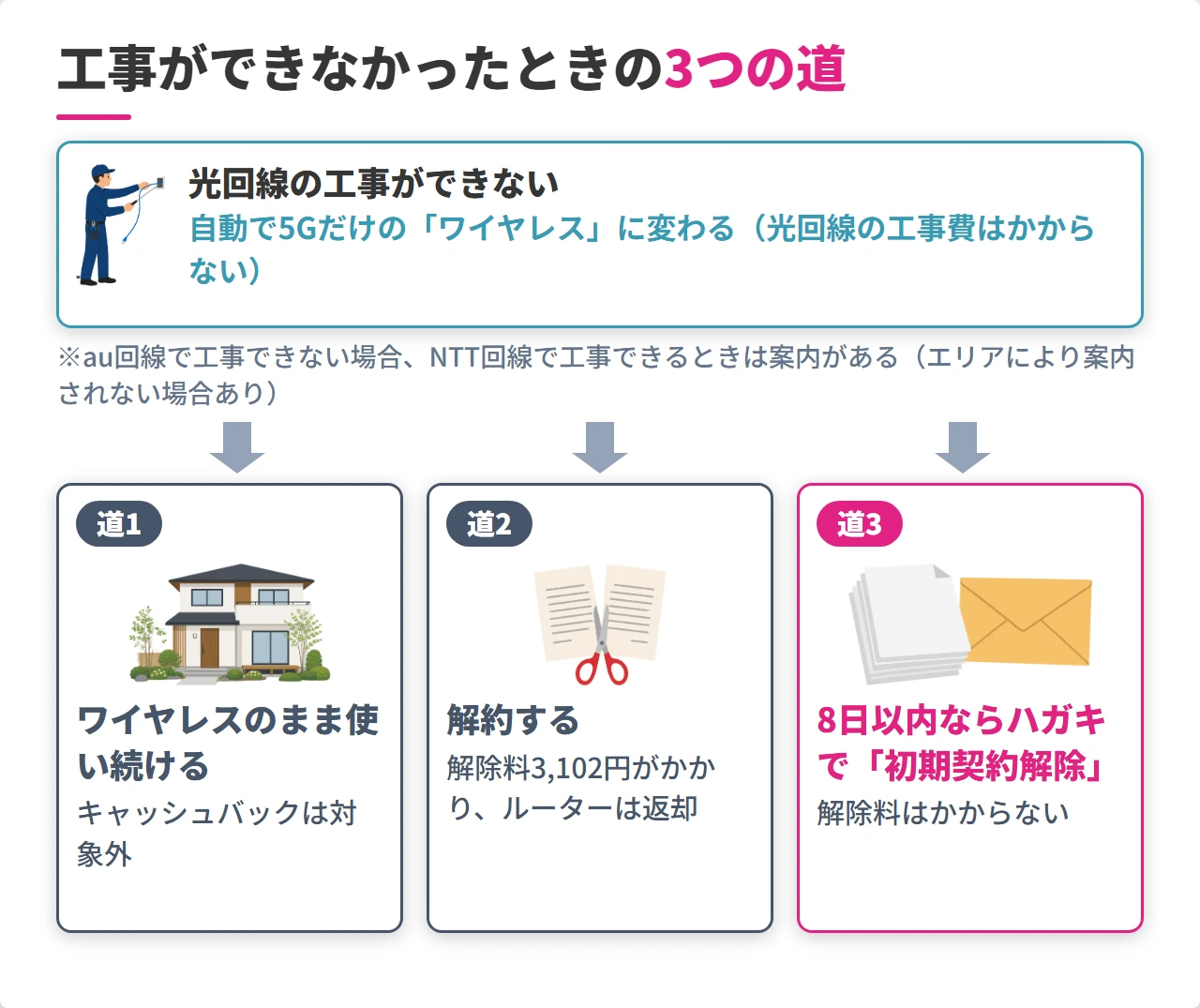 ビッグローブ光プラスで光回線の工事ができないときの選択肢
