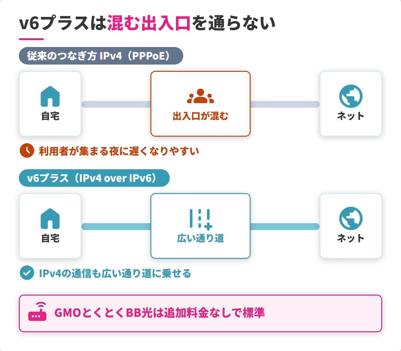 v6プラス(IPv4 over IPv6)とIPv4(PPPoE)の通り道の違い