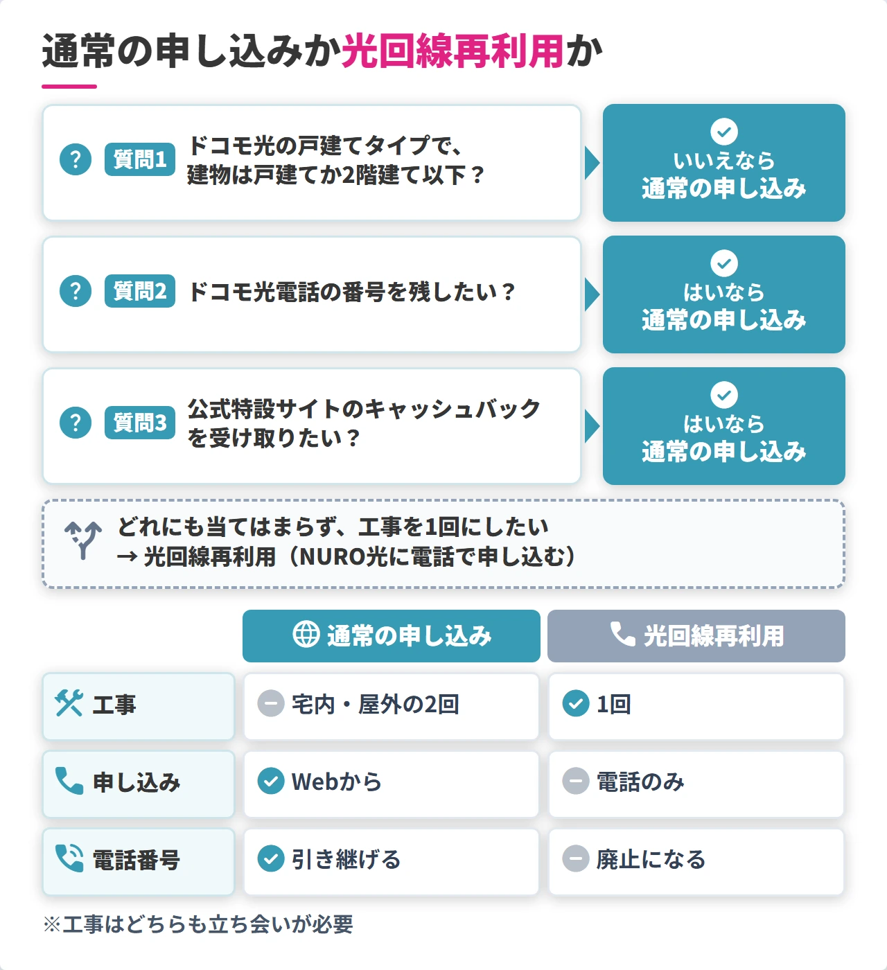 NURO光の通常の申し込みと光回線再利用のどちらにするかの分かれ道