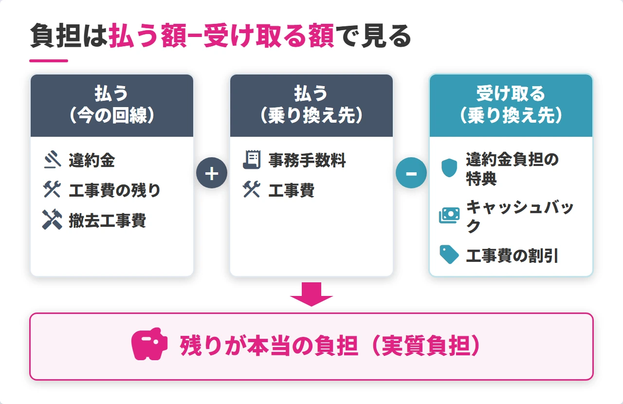 光回線の乗り換えで払う費用と受け取る特典の差し引きの考え方