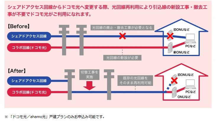 ドコモ光の光回線再利用で引込線を使い回す仕組み