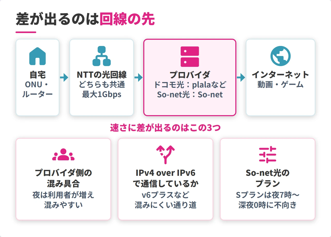 ドコモ光とSo-net光で速さに差が出るプロバイダとプランの仕組み