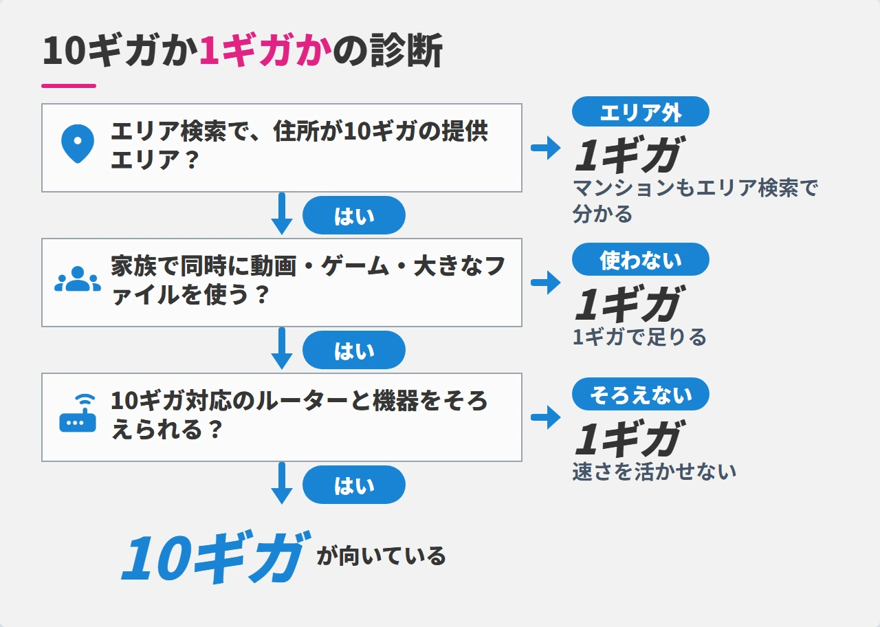 エリア検索と使い方で10ギガか1ギガかを選ぶ診断フロー