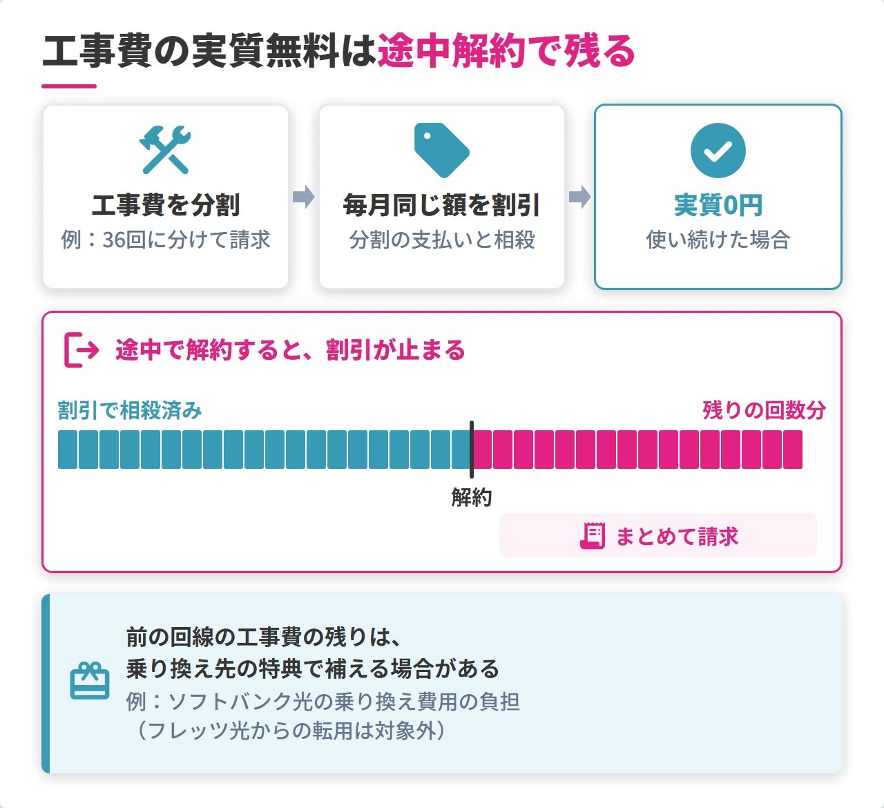 工事費の実質無料が途中解約で一括請求になる仕組み図