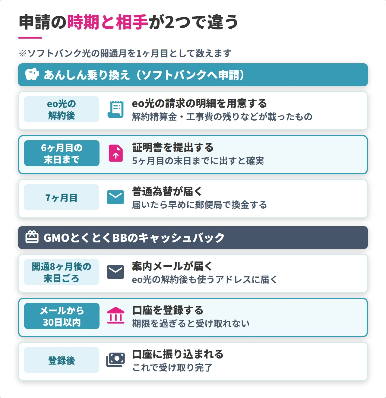 あんしん乗り換えとGMOとくとくBBのキャッシュバックを受け取るまでの流れ