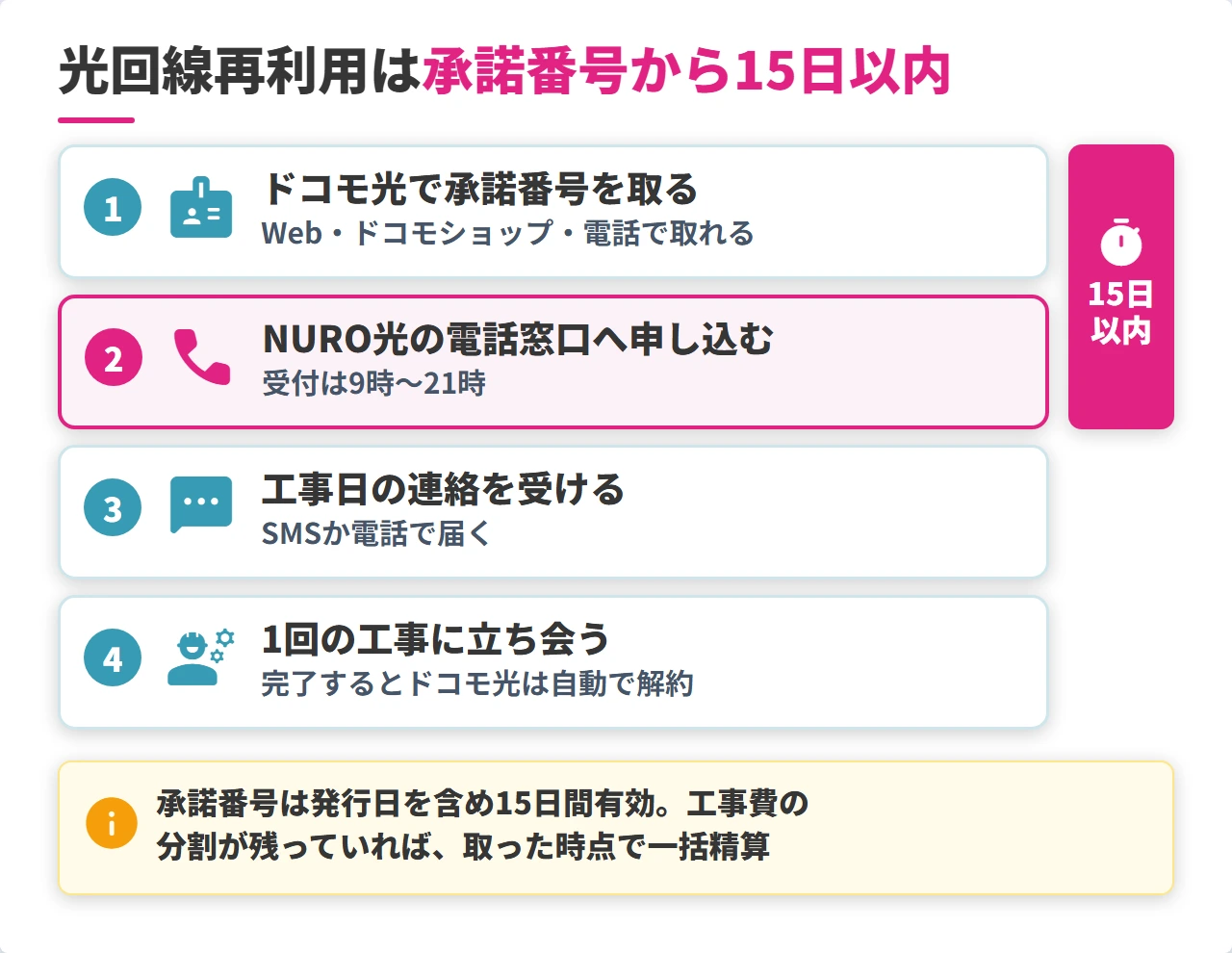 光回線再利用でドコモ光からNURO光に切り替える流れ