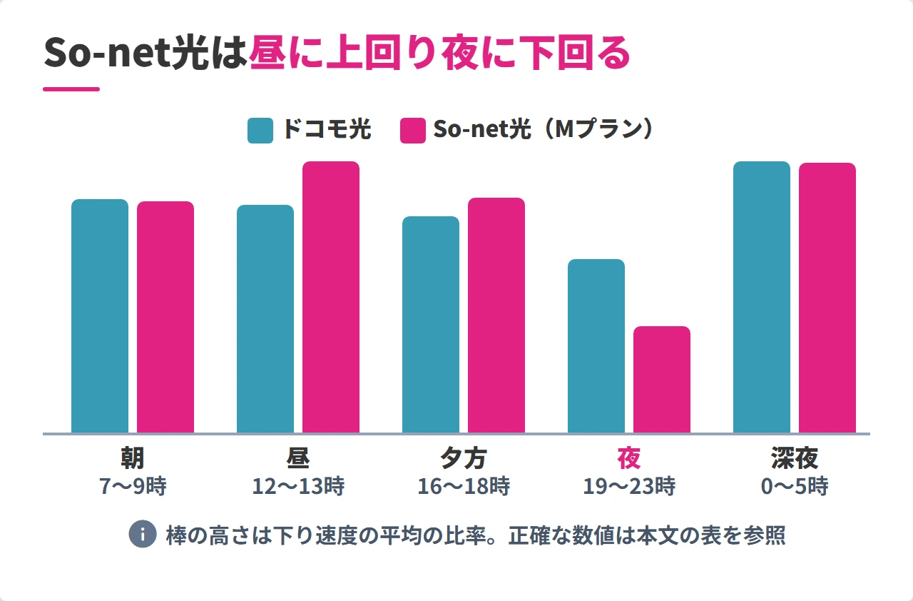 ドコモ光とSo-net光（Mプラン）の時間帯別の下り速度の比較グラフ