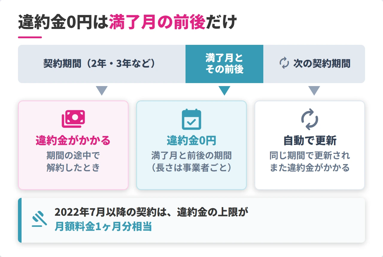 光回線の契約期間と違約金がかからない月の関係図