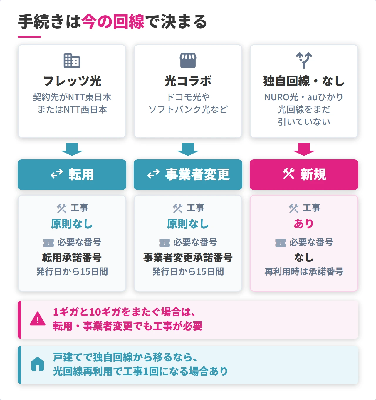 光コラボの転用・事業者変更・新規の手続きの分かれ方