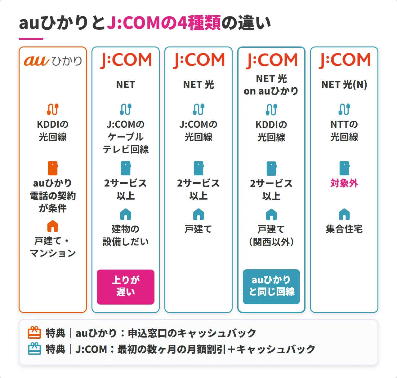 auひかりとJ:COMの違いを種類別に並べた一覧