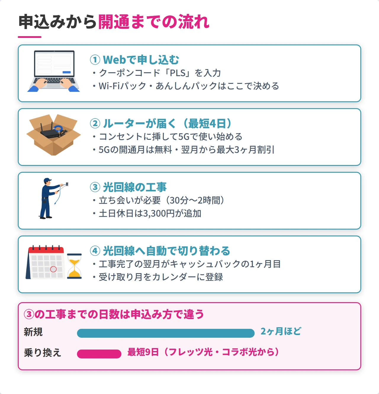 ビッグローブ光プラスの申込みから開通までの流れ